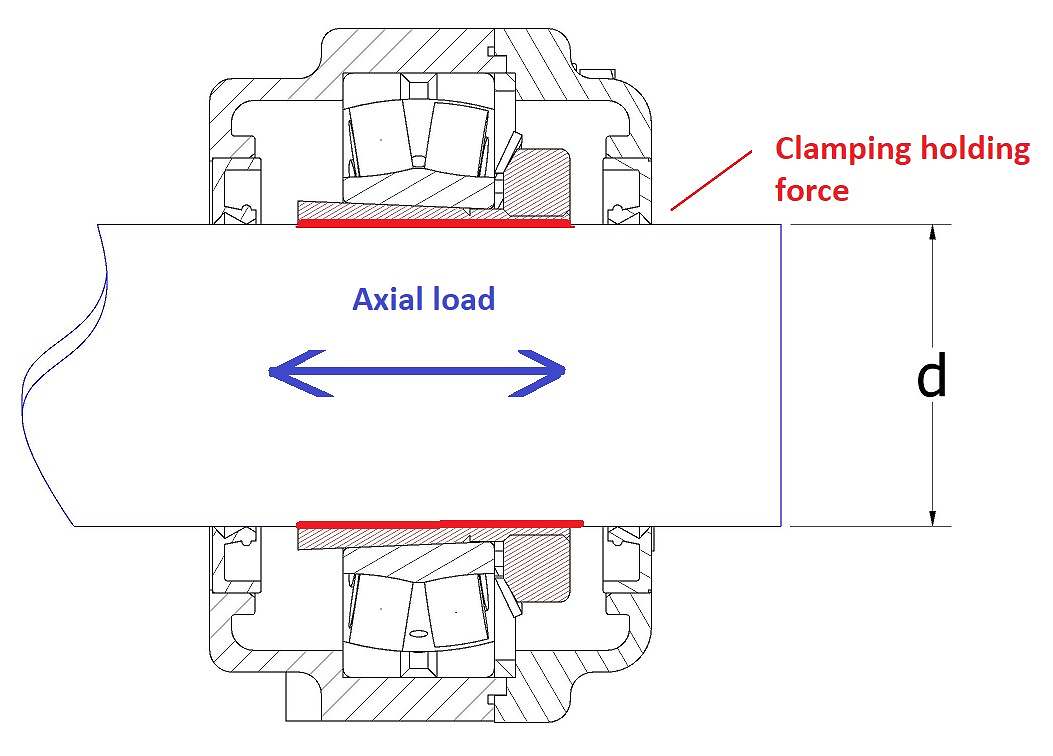 Explanation axial load on a bearing uni