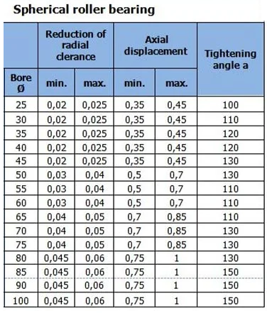 tightening angle as given in the table for spherical roller bearings
