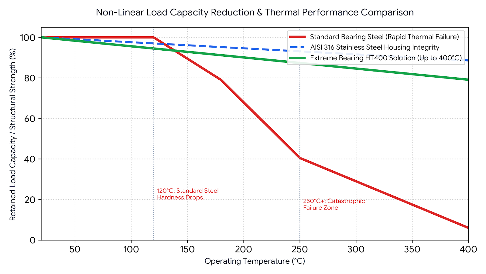 Thermal load capacity comparison Non-linear thermal load capacity decay in mounted bearings — comparison chart